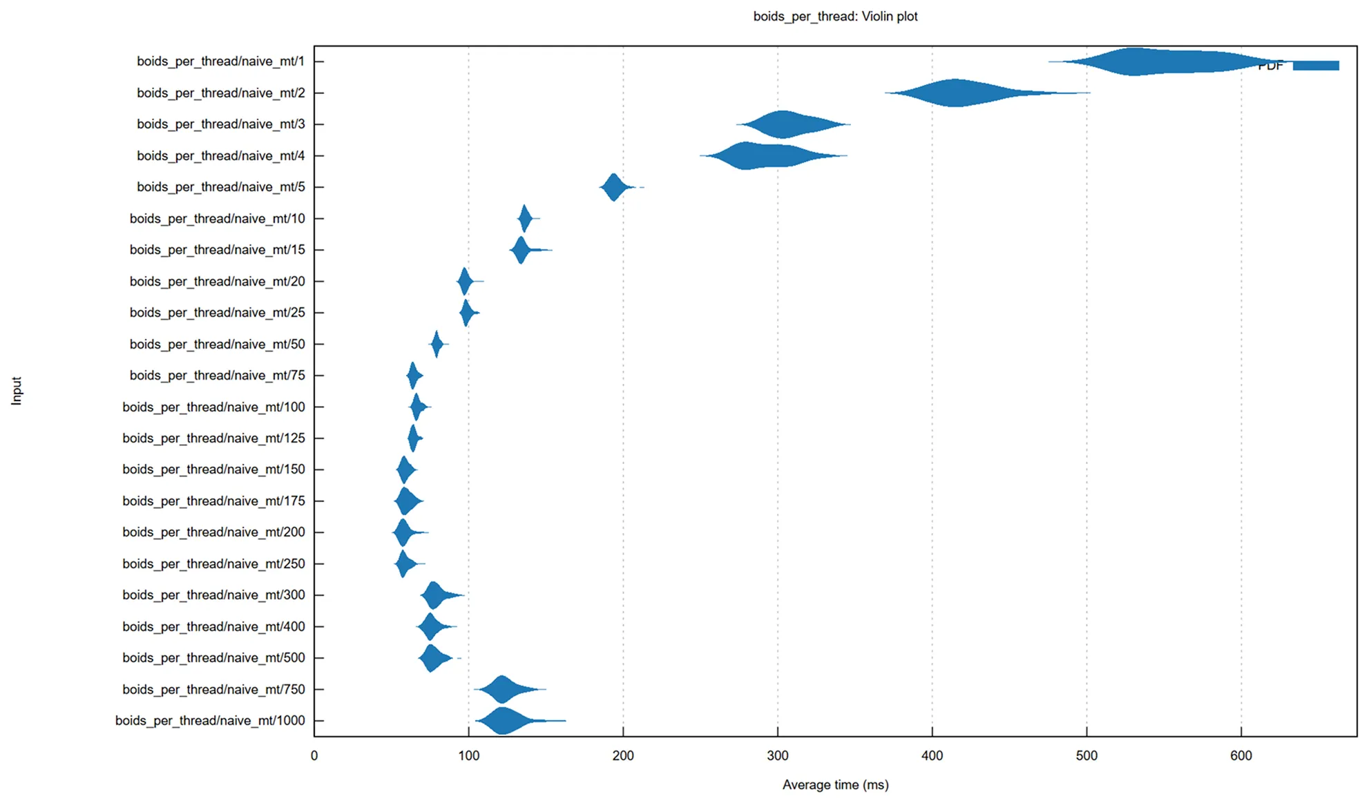 A violin graph with the average time in milliseconds on the x-axis and the minimum number of boids per thread on the y-axis. Values are shown as ranges of uncertainty.